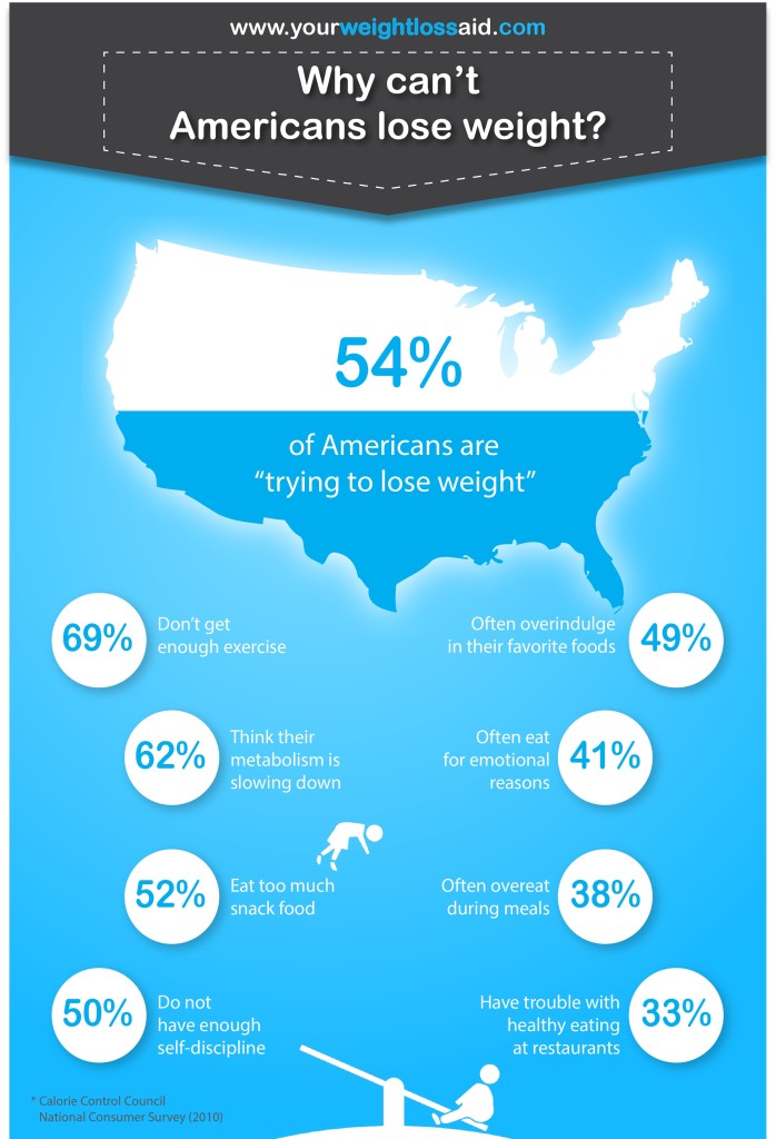 america lose weight infographic